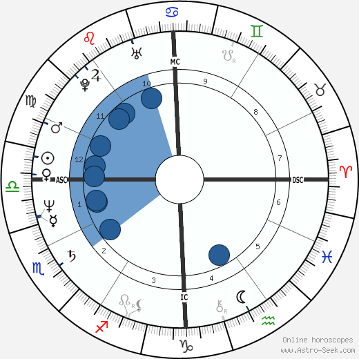 Sheila Martines wikipedia, horoscope, astrology, instagram