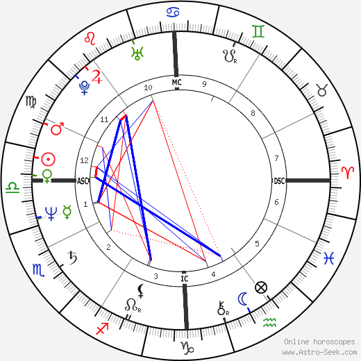 Sheila Martines birth chart, Sheila Martines astro natal horoscope, astrology