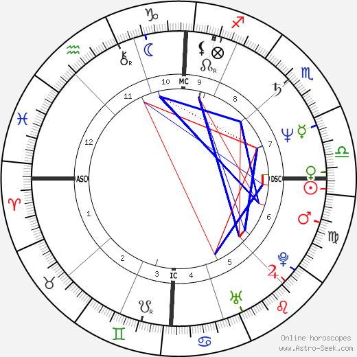 Zucchero birth chart, Zucchero astro natal horoscope, astrology