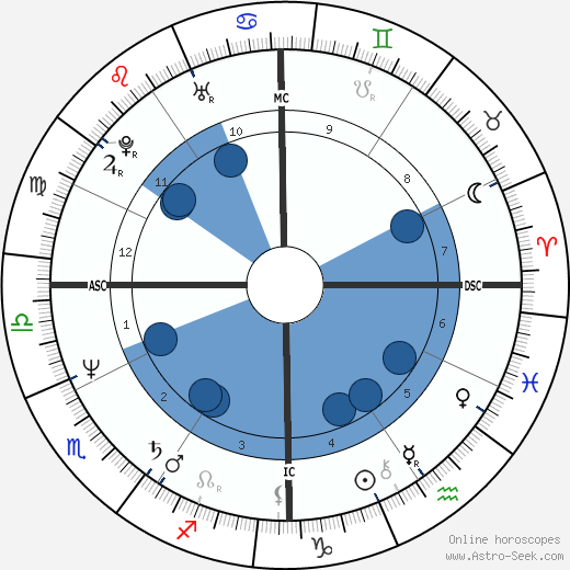 Bill Maher Oroscopo, astrologia, Segno, zodiac, Data di nascita, instagram