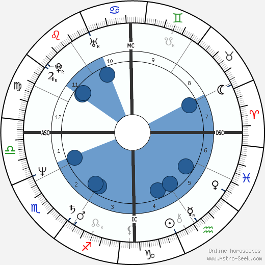 Bill Maher Natal Chart