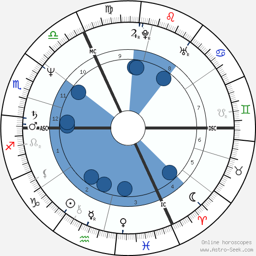 Claire Ivanov wikipedia, horoscope, astrology, instagram