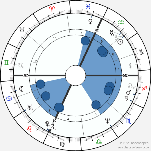 Dale Mohorcic wikipedia, horoscope, astrology, instagram