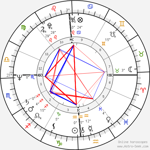 Geena Davis birth chart, biography, wikipedia 2022, 2023