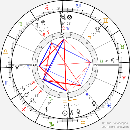 Geena Davis birth chart, biography, wikipedia 2024, 2025