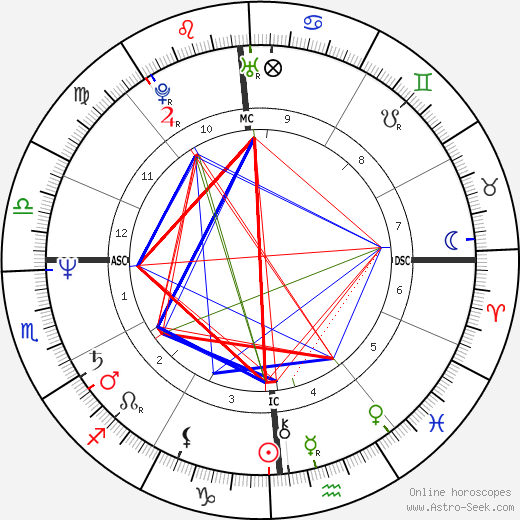 Geena Davis birth chart, Geena Davis astro natal horoscope, astrology