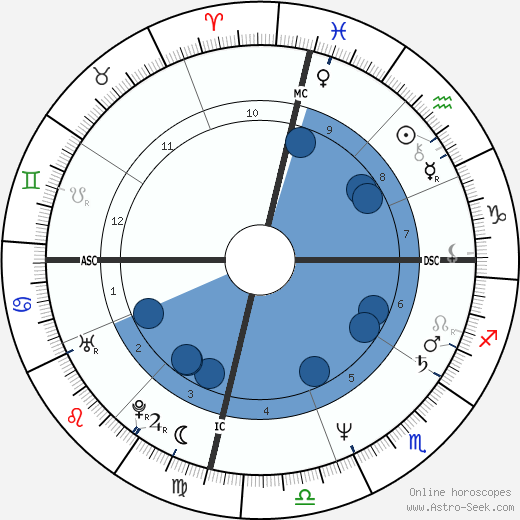 Irlene Mandrell horoscope, astrology, sign, zodiac, date of birth, instagram