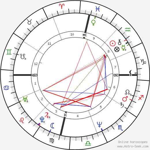 Irlene Mandrell birth chart, Irlene Mandrell astro natal horoscope, astrology