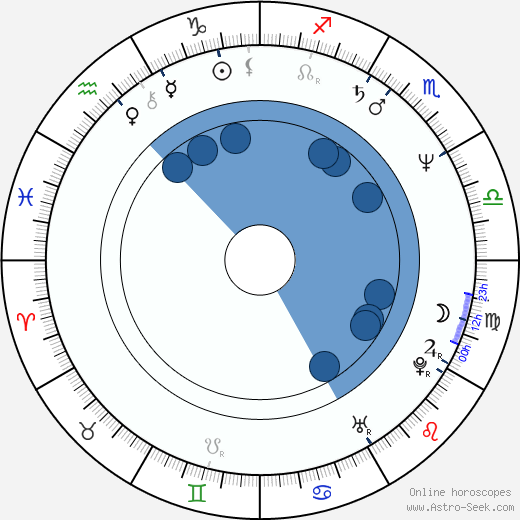 John Bedford Lloyd horoscope, astrology, sign, zodiac, date of birth, instagram