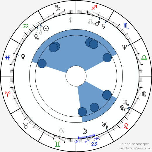 Kevin O'Rourke wikipedia, horoscope, astrology, instagram