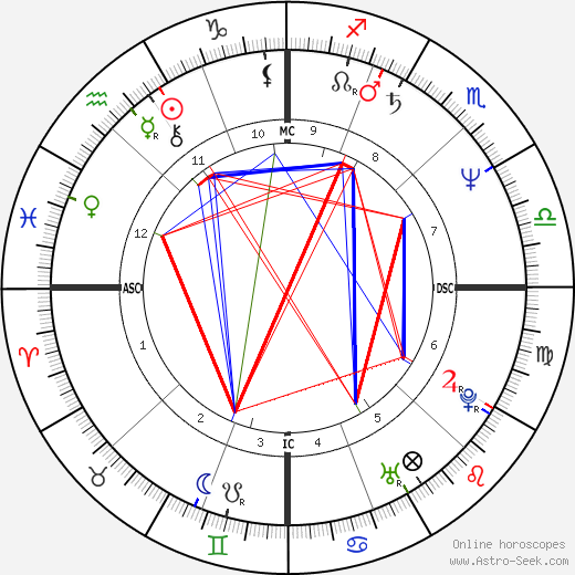 Lisa Dukakis birth chart, Lisa Dukakis astro natal horoscope, astrology