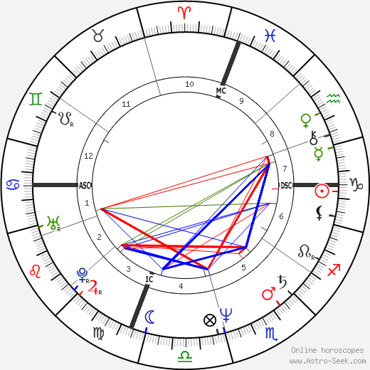 Mel Gibson birth chart, Mel Gibson astro natal horoscope, astrology