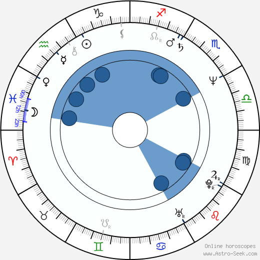 Mitch Vogel wikipedia, horoscope, astrology, instagram