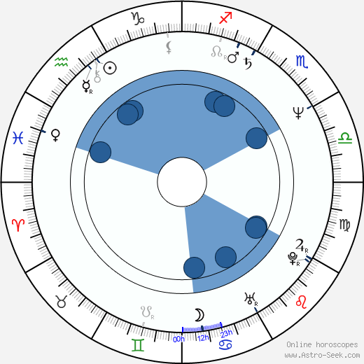 Nicholas Kaledin Oroscopo, astrologia, Segno, zodiac, Data di nascita, instagram