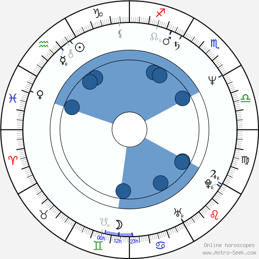 Pat Skelton wikipedia, horoscope, astrology, instagram