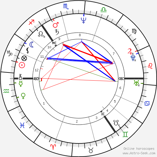 Phyllis Logan birth chart, Phyllis Logan astro natal horoscope, astrology