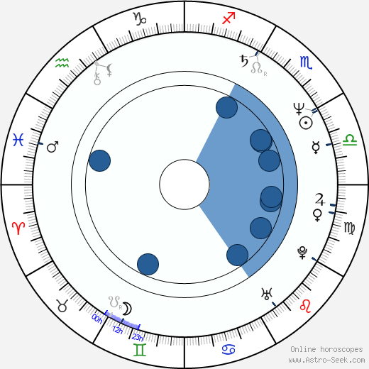 Alejandro Kuropatwa wikipedia, horoscope, astrology, instagram