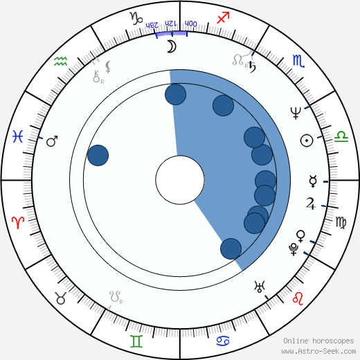 Amanda Burton horoscope, astrology, sign, zodiac, date of birth, instagram