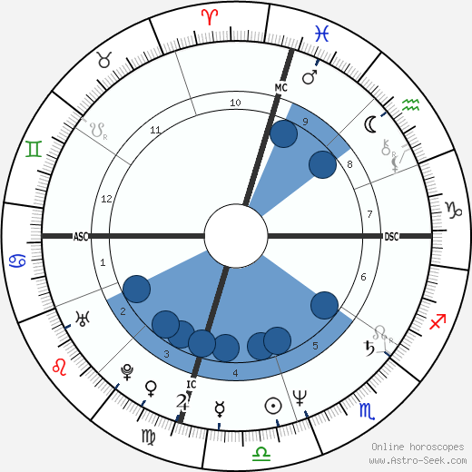 Chris Carter horoscope, astrology, sign, zodiac, date of birth, instagram