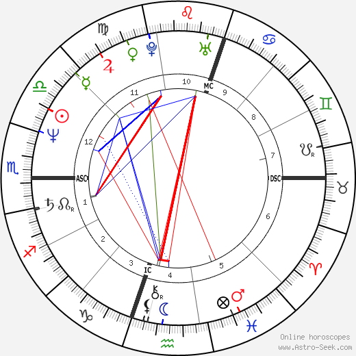 Douglas Wright birth chart, Douglas Wright astro natal horoscope, astrology