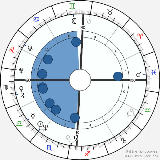 Dwight Yoakam Oroscopo, astrologia, Segno, zodiac, Data di nascita, instagram