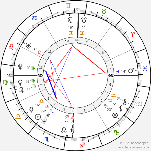 Dwight Yoakam birth chart, biography, wikipedia 2024, 2025