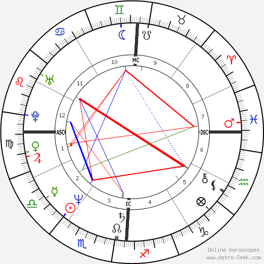 Dwight Yoakam birth chart, Dwight Yoakam astro natal horoscope, astrology