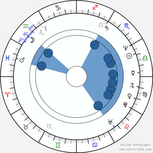 Jiří Pokorný wikipedia, horoscope, astrology, instagram