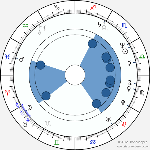 Krzysztof Gosztyla wikipedia, horoscope, astrology, instagram