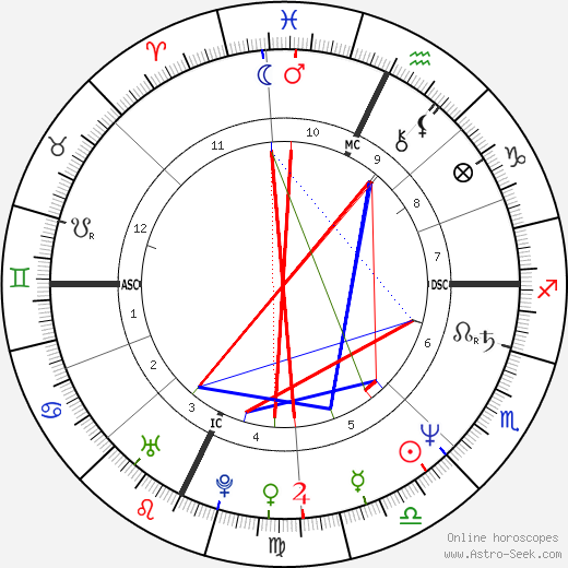 Meg Rosoff birth chart, Meg Rosoff astro natal horoscope, astrology
