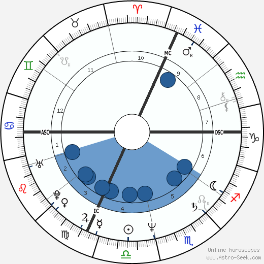 Michel Gascard horoscope, astrology, sign, zodiac, date of birth, instagram