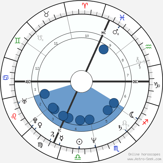 Michel Gascard wikipedia, horoscope, astrology, instagram