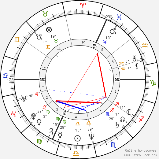 Michel Gascard birth chart, biography, wikipedia 2023, 2024