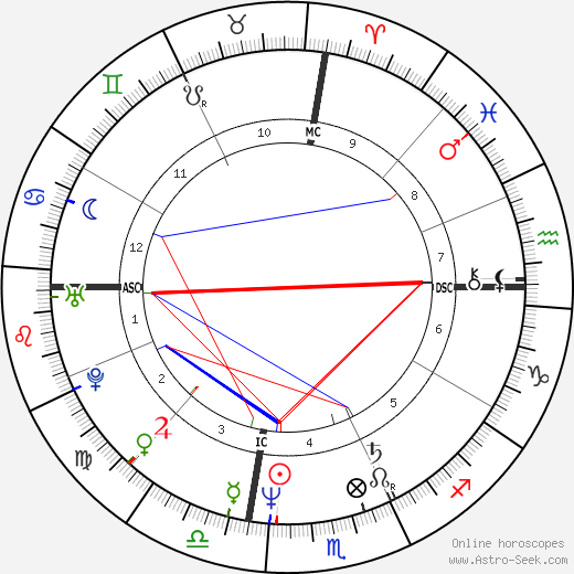 Rickie White birth chart, Rickie White astro natal horoscope, astrology