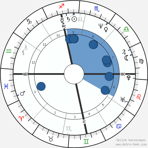 Alessandro Momo wikipedia, horoscope, astrology, instagram