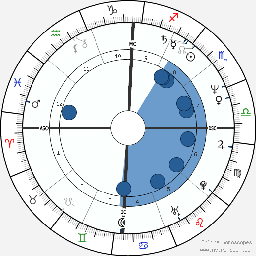Bo Derek wikipedia, biography, birth chart, instagram Bo Derek wikipedia, horoscope, astrology, instagram
