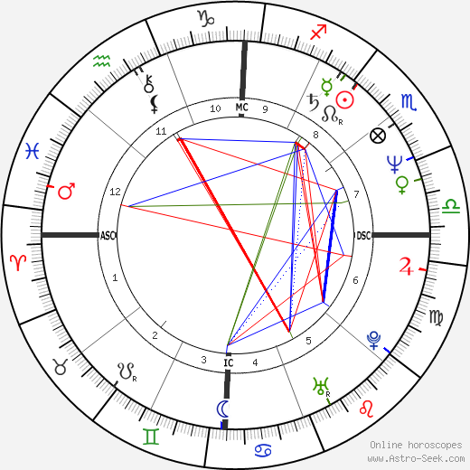 Bo Derek birth chart, Bo Derek astro natal horoscope, astrology