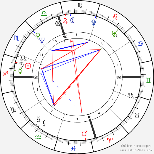 Dale Jarrett birth chart, Dale Jarrett astro natal horoscope, astrology