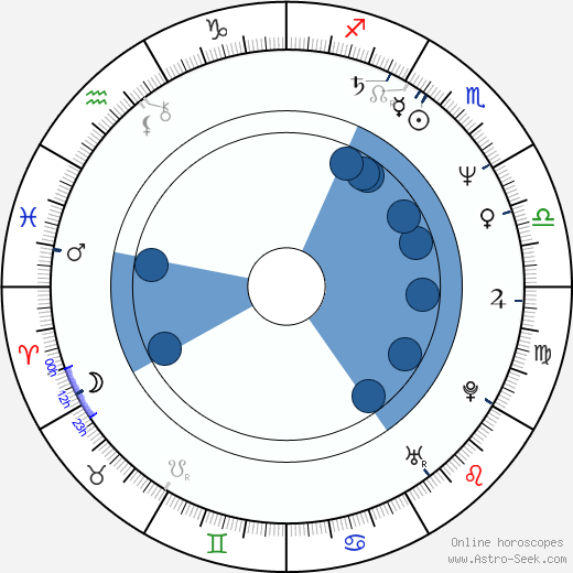 Karl Zwicky horoscope, astrology, sign, zodiac, date of birth, instagram