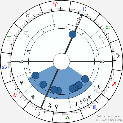 Kitt Reuter-Foss wikipedia, horoscope, astrology, instagram