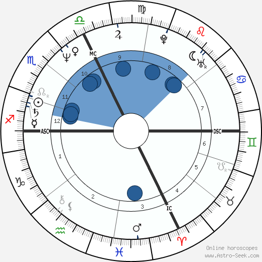 Lucien Duc wikipedia, biography, birth chart, instagram Lucien Duc wikipedia, horoscope, astrology, instagram