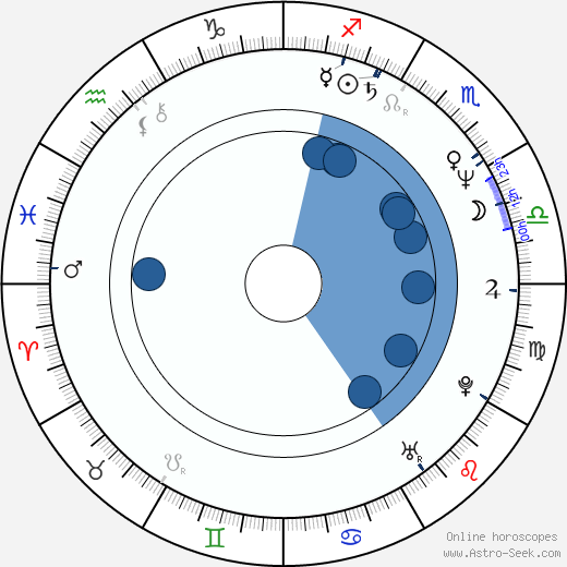 Lucy Gutteridge horoscope, astrology, sign, zodiac, date of birth, instagram