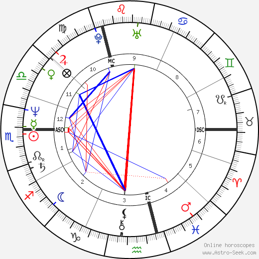 Marc Dutroux birth chart, Marc Dutroux astro natal horoscope, astrology