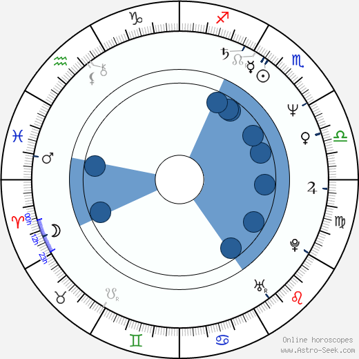 Margaret Reed horoscope, astrology, sign, zodiac, date of birth, instagram
