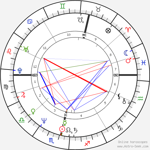 Riikka Uosukainen birth chart, Riikka Uosukainen astro natal horoscope, astrology