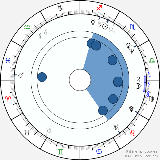 Scott Jacoby wikipedia, horoscope, astrology, instagram