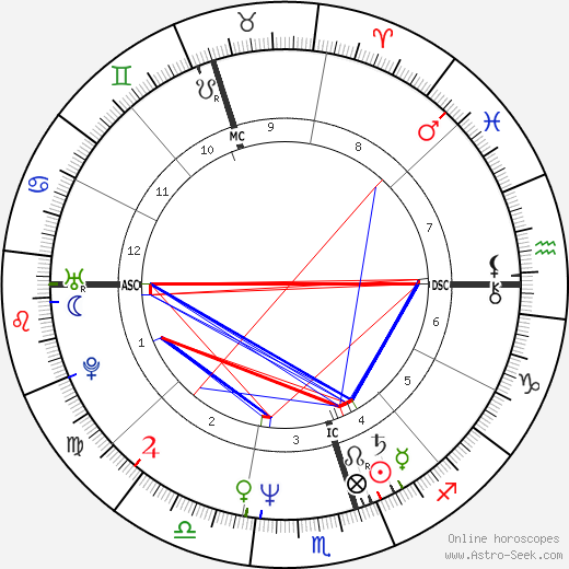 Shane Gould birth chart, Shane Gould astro natal horoscope, astrology