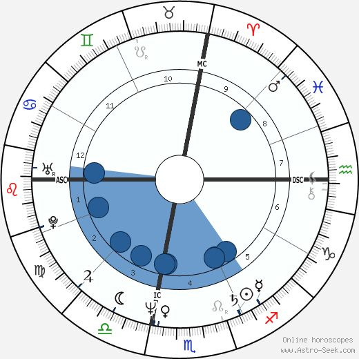 William Fichtner Oroscopo, astrologia, Segno, zodiac, Data di nascita, instagram