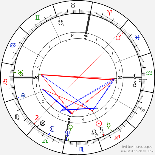 William Fichtner birth chart, William Fichtner astro natal horoscope, astrology