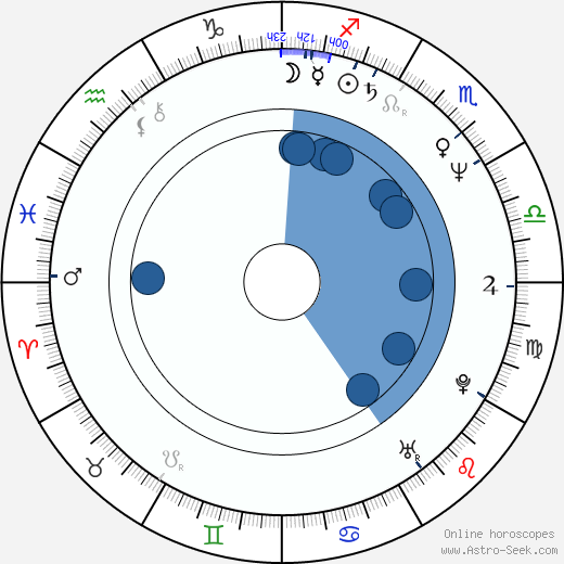 Charles M. Huber wikipedia, horoscope, astrology, instagram